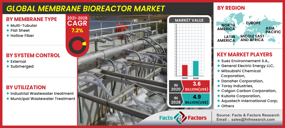 Global Membrane Bioreactor